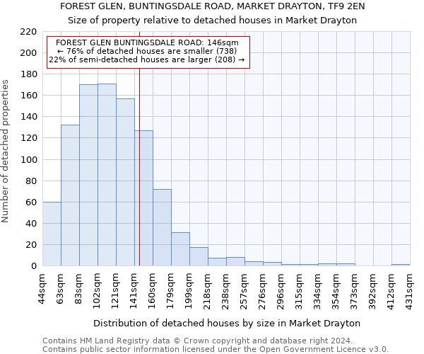 FOREST GLEN, BUNTINGSDALE ROAD, MARKET DRAYTON, TF9 2EN: Size of property relative to detached houses in Market Drayton