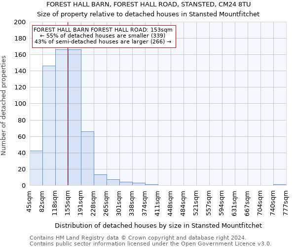 FOREST HALL BARN, FOREST HALL ROAD, STANSTED, CM24 8TU: Size of property relative to detached houses in Stansted Mountfitchet