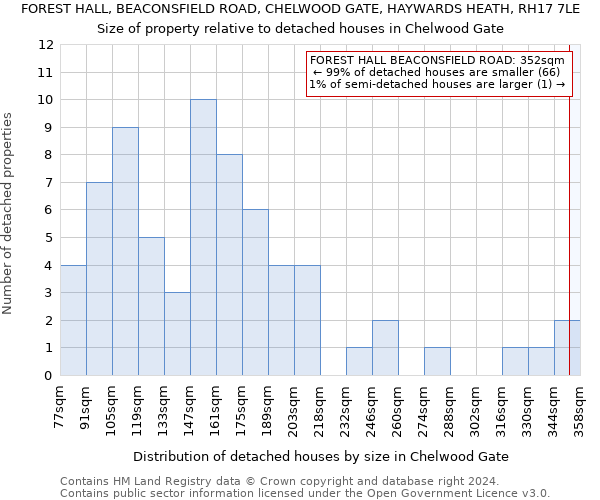 FOREST HALL, BEACONSFIELD ROAD, CHELWOOD GATE, HAYWARDS HEATH, RH17 7LE: Size of property relative to detached houses in Chelwood Gate