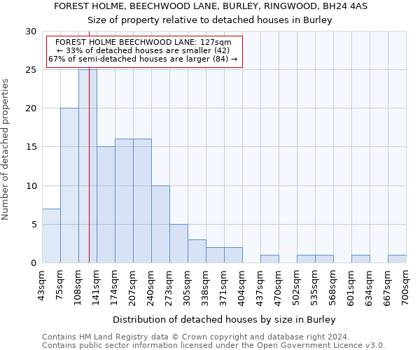 FOREST HOLME, BEECHWOOD LANE, BURLEY, RINGWOOD, BH24 4AS: Size of property relative to detached houses in Burley