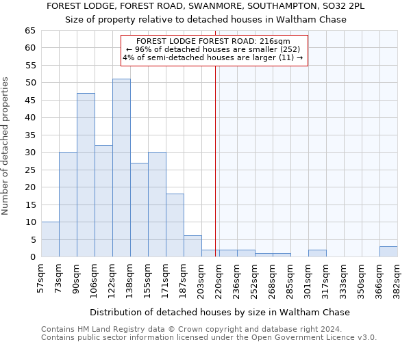 FOREST LODGE, FOREST ROAD, SWANMORE, SOUTHAMPTON, SO32 2PL: Size of property relative to detached houses in Waltham Chase