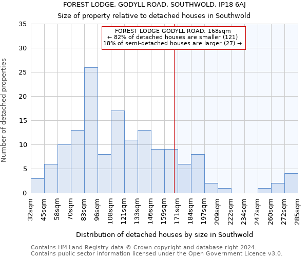 FOREST LODGE, GODYLL ROAD, SOUTHWOLD, IP18 6AJ: Size of property relative to detached houses in Southwold