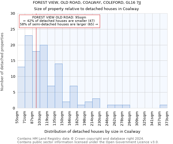 FOREST VIEW, OLD ROAD, COALWAY, COLEFORD, GL16 7JJ: Size of property relative to detached houses in Coalway