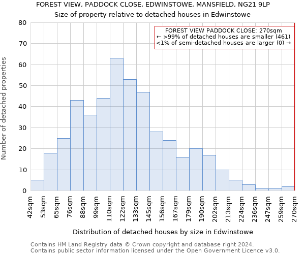 FOREST VIEW, PADDOCK CLOSE, EDWINSTOWE, MANSFIELD, NG21 9LP: Size of property relative to detached houses in Edwinstowe