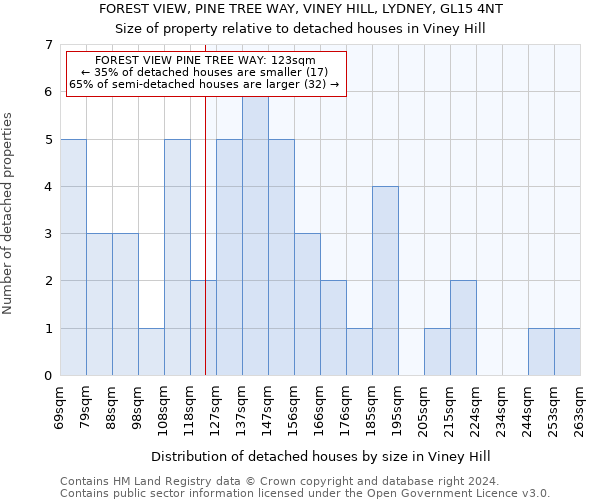 FOREST VIEW, PINE TREE WAY, VINEY HILL, LYDNEY, GL15 4NT: Size of property relative to detached houses in Viney Hill