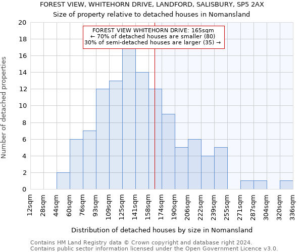 FOREST VIEW, WHITEHORN DRIVE, LANDFORD, SALISBURY, SP5 2AX: Size of property relative to detached houses in Nomansland