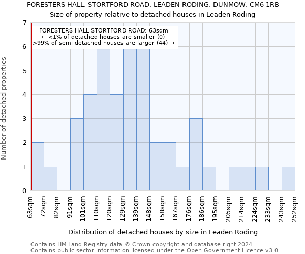 FORESTERS HALL, STORTFORD ROAD, LEADEN RODING, DUNMOW, CM6 1RB: Size of property relative to detached houses in Leaden Roding