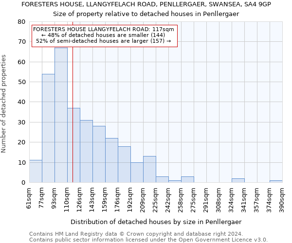 FORESTERS HOUSE, LLANGYFELACH ROAD, PENLLERGAER, SWANSEA, SA4 9GP: Size of property relative to detached houses in Penllergaer