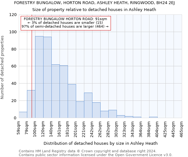 FORESTRY BUNGALOW, HORTON ROAD, ASHLEY HEATH, RINGWOOD, BH24 2EJ: Size of property relative to detached houses in Ashley Heath