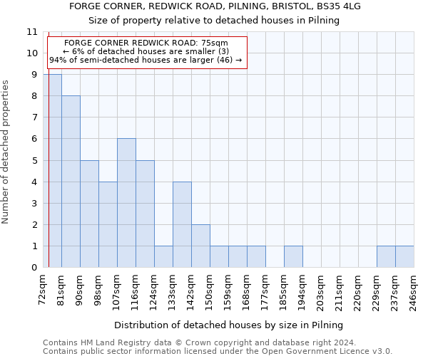 FORGE CORNER, REDWICK ROAD, PILNING, BRISTOL, BS35 4LG: Size of property relative to detached houses in Pilning