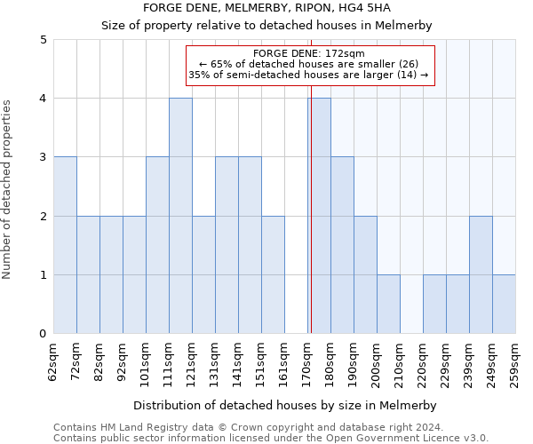 FORGE DENE, MELMERBY, RIPON, HG4 5HA: Size of property relative to detached houses in Melmerby