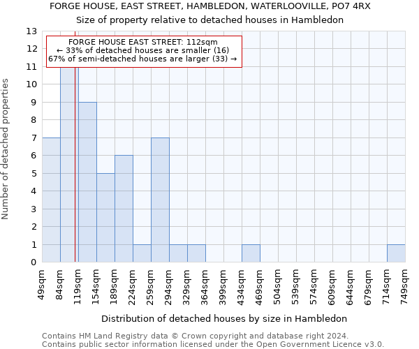 FORGE HOUSE, EAST STREET, HAMBLEDON, WATERLOOVILLE, PO7 4RX: Size of property relative to detached houses in Hambledon