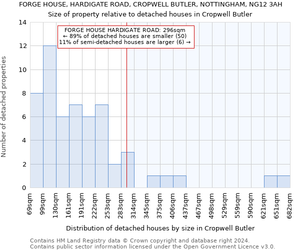 FORGE HOUSE, HARDIGATE ROAD, CROPWELL BUTLER, NOTTINGHAM, NG12 3AH: Size of property relative to detached houses in Cropwell Butler