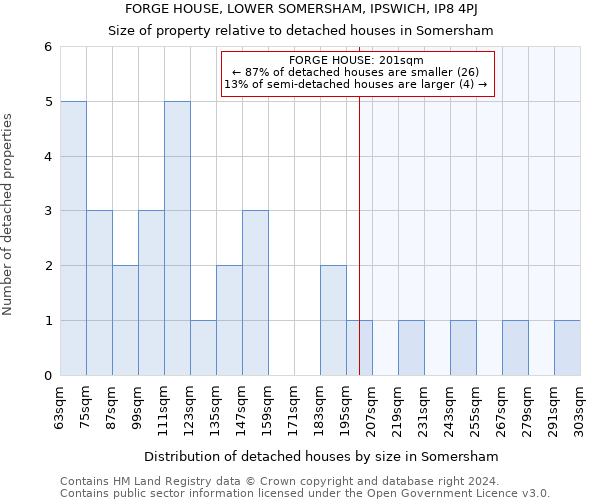 FORGE HOUSE, LOWER SOMERSHAM, IPSWICH, IP8 4PJ: Size of property relative to detached houses in Somersham