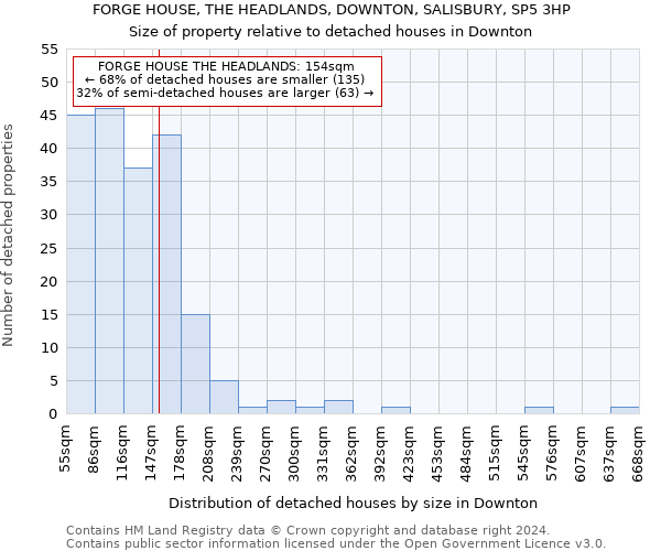 FORGE HOUSE, THE HEADLANDS, DOWNTON, SALISBURY, SP5 3HP: Size of property relative to detached houses in Downton