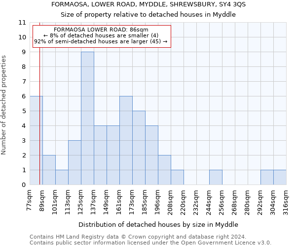 FORMAOSA, LOWER ROAD, MYDDLE, SHREWSBURY, SY4 3QS: Size of property relative to detached houses in Myddle