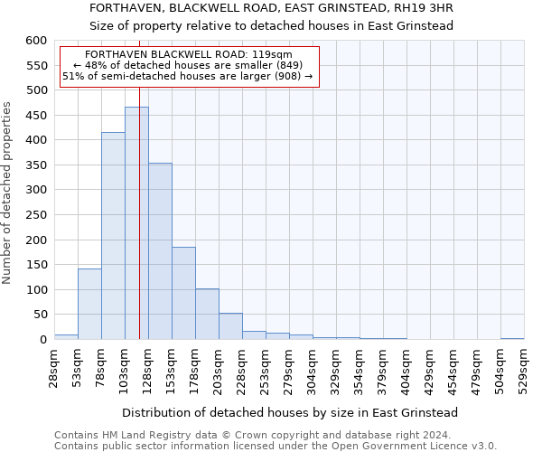 FORTHAVEN, BLACKWELL ROAD, EAST GRINSTEAD, RH19 3HR: Size of property relative to detached houses in East Grinstead