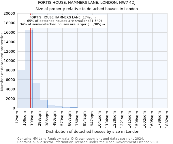 FORTIS HOUSE, HAMMERS LANE, LONDON, NW7 4DJ: Size of property relative to detached houses in London