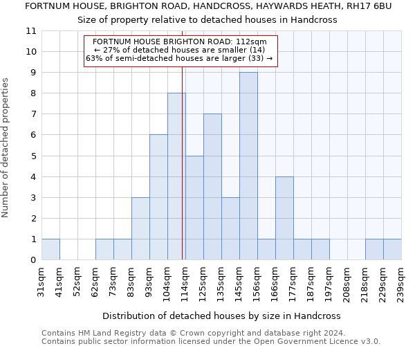 FORTNUM HOUSE, BRIGHTON ROAD, HANDCROSS, HAYWARDS HEATH, RH17 6BU: Size of property relative to detached houses in Handcross