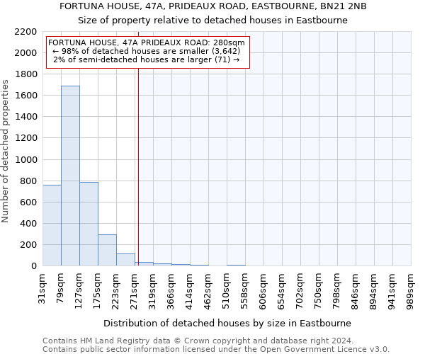 FORTUNA HOUSE, 47A, PRIDEAUX ROAD, EASTBOURNE, BN21 2NB: Size of property relative to detached houses in Eastbourne