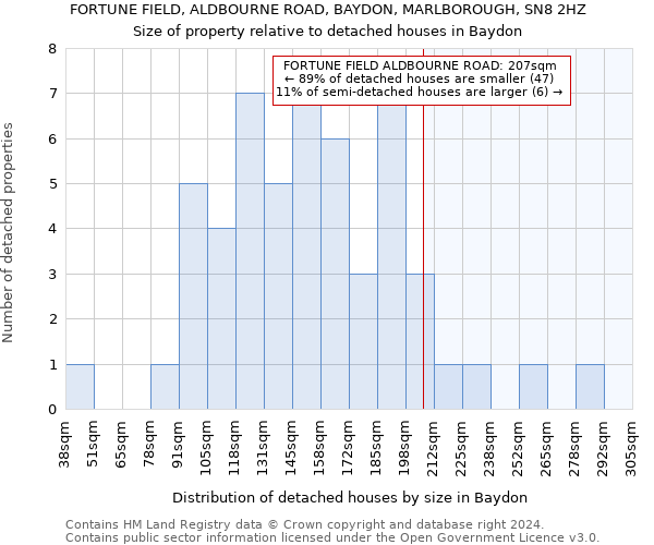 FORTUNE FIELD, ALDBOURNE ROAD, BAYDON, MARLBOROUGH, SN8 2HZ: Size of property relative to detached houses in Baydon