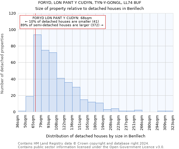 FORYD, LON PANT Y CUDYN, TYN-Y-GONGL, LL74 8UF: Size of property relative to detached houses in Benllech