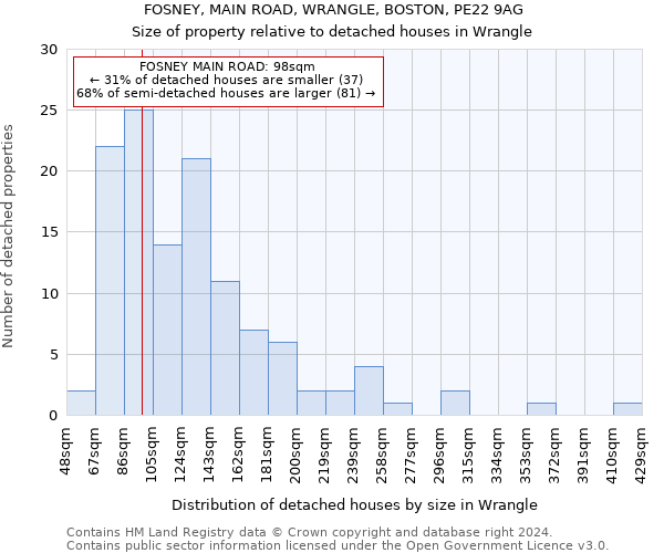 FOSNEY, MAIN ROAD, WRANGLE, BOSTON, PE22 9AG: Size of property relative to detached houses in Wrangle