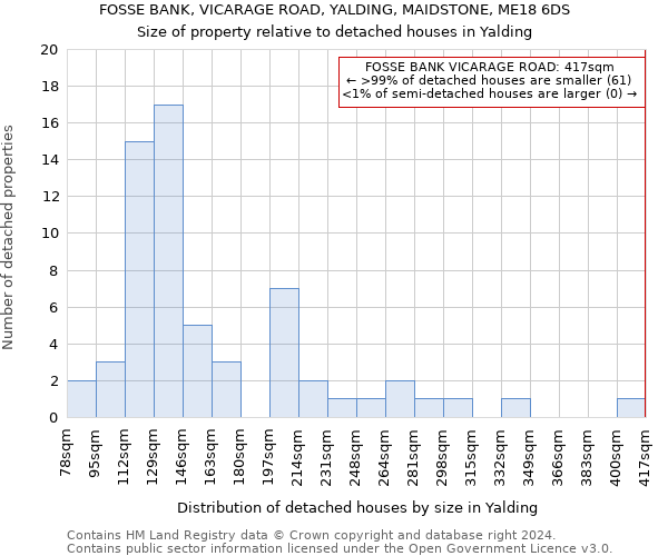 FOSSE BANK, VICARAGE ROAD, YALDING, MAIDSTONE, ME18 6DS: Size of property relative to detached houses in Yalding