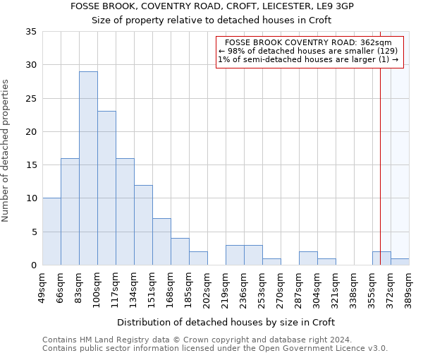 FOSSE BROOK, COVENTRY ROAD, CROFT, LEICESTER, LE9 3GP: Size of property relative to detached houses in Croft