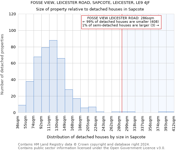 FOSSE VIEW, LEICESTER ROAD, SAPCOTE, LEICESTER, LE9 4JF: Size of property relative to detached houses in Sapcote