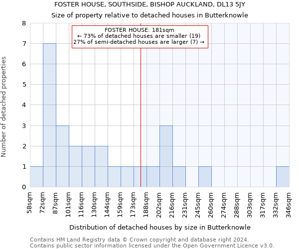 FOSTER HOUSE, SOUTHSIDE, BISHOP AUCKLAND, DL13 5JY: Size of property relative to detached houses in Butterknowle