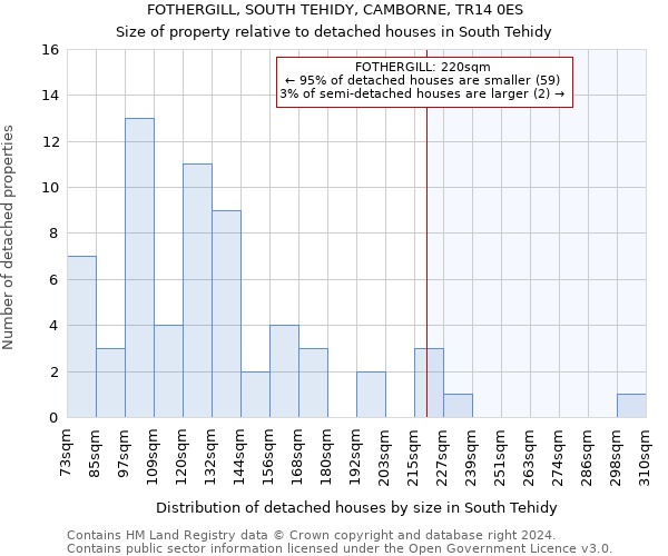 FOTHERGILL, SOUTH TEHIDY, CAMBORNE, TR14 0ES: Size of property relative to detached houses in South Tehidy