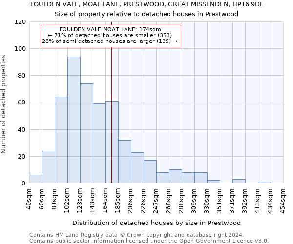 FOULDEN VALE, MOAT LANE, PRESTWOOD, GREAT MISSENDEN, HP16 9DF: Size of property relative to detached houses in Prestwood