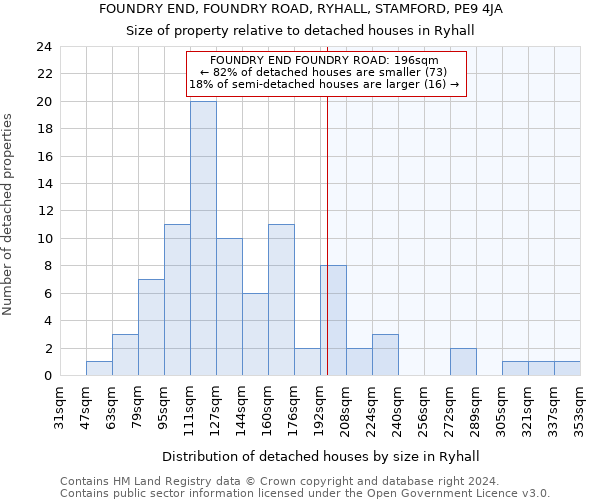 FOUNDRY END, FOUNDRY ROAD, RYHALL, STAMFORD, PE9 4JA: Size of property relative to detached houses in Ryhall