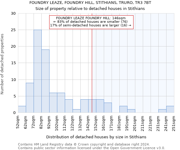 FOUNDRY LEAZE, FOUNDRY HILL, STITHIANS, TRURO, TR3 7BT: Size of property relative to detached houses in Stithians