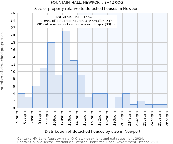 FOUNTAIN HALL, NEWPORT, SA42 0QG: Size of property relative to detached houses in Newport