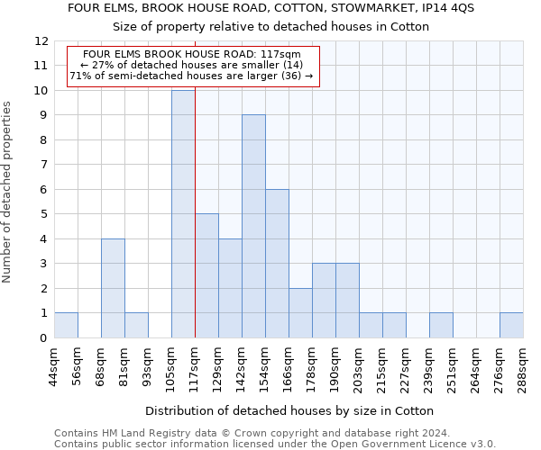 FOUR ELMS, BROOK HOUSE ROAD, COTTON, STOWMARKET, IP14 4QS: Size of property relative to detached houses in Cotton