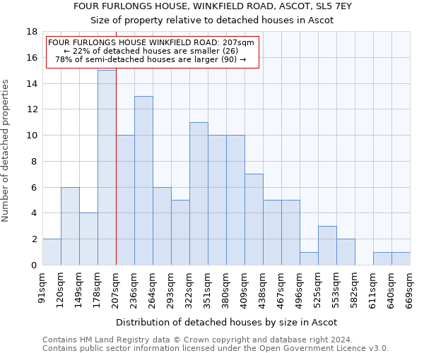 FOUR FURLONGS HOUSE, WINKFIELD ROAD, ASCOT, SL5 7EY: Size of property relative to detached houses in Ascot