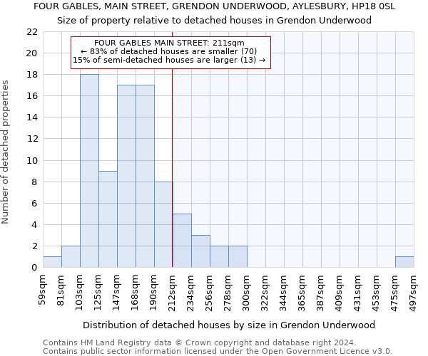 FOUR GABLES, MAIN STREET, GRENDON UNDERWOOD, AYLESBURY, HP18 0SL: Size of property relative to detached houses in Grendon Underwood