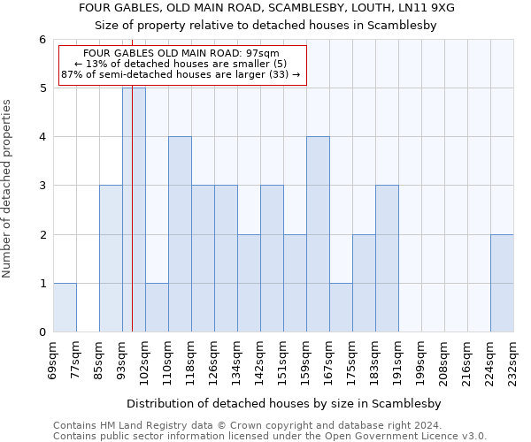 FOUR GABLES, OLD MAIN ROAD, SCAMBLESBY, LOUTH, LN11 9XG: Size of property relative to detached houses in Scamblesby