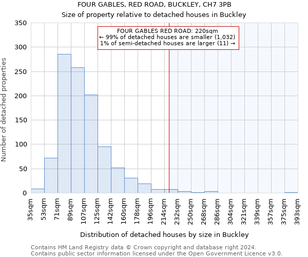 FOUR GABLES, RED ROAD, BUCKLEY, CH7 3PB: Size of property relative to detached houses in Buckley