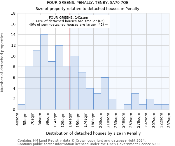 FOUR GREENS, PENALLY, TENBY, SA70 7QB: Size of property relative to detached houses in Penally