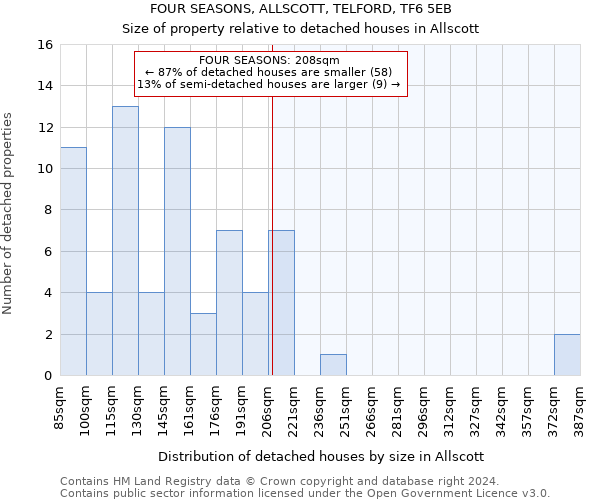 FOUR SEASONS, ALLSCOTT, TELFORD, TF6 5EB: Size of property relative to detached houses in Allscott