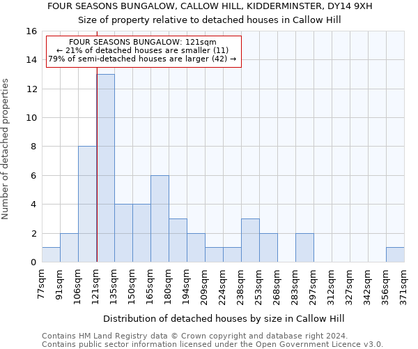 FOUR SEASONS BUNGALOW, CALLOW HILL, KIDDERMINSTER, DY14 9XH: Size of property relative to detached houses in Callow Hill