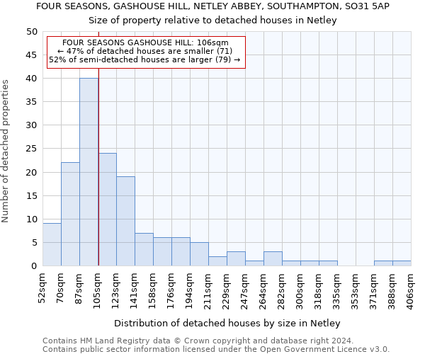 FOUR SEASONS, GASHOUSE HILL, NETLEY ABBEY, SOUTHAMPTON, SO31 5AP: Size of property relative to detached houses in Netley