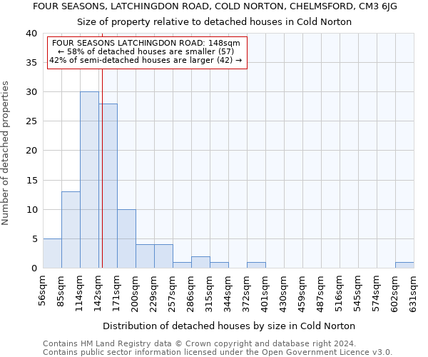 FOUR SEASONS, LATCHINGDON ROAD, COLD NORTON, CHELMSFORD, CM3 6JG: Size of property relative to detached houses in Cold Norton