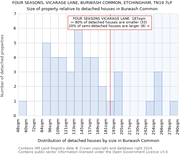 FOUR SEASONS, VICARAGE LANE, BURWASH COMMON, ETCHINGHAM, TN19 7LP: Size of property relative to detached houses in Burwash Common