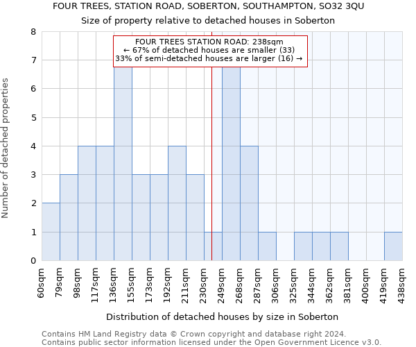 FOUR TREES, STATION ROAD, SOBERTON, SOUTHAMPTON, SO32 3QU: Size of property relative to detached houses in Soberton