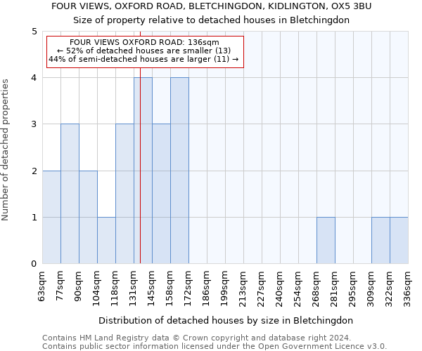 FOUR VIEWS, OXFORD ROAD, BLETCHINGDON, KIDLINGTON, OX5 3BU: Size of property relative to detached houses in Bletchingdon