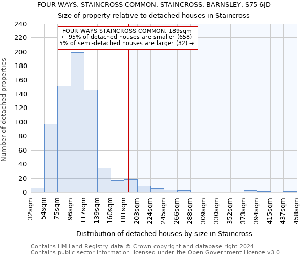 FOUR WAYS, STAINCROSS COMMON, STAINCROSS, BARNSLEY, S75 6JD: Size of property relative to detached houses in Staincross